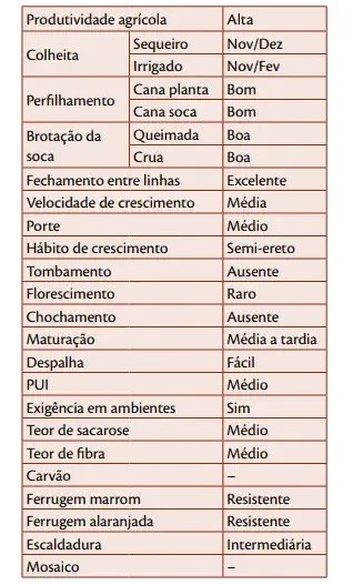 uma tabela detalhada, similar a uma ficha técnica, que descreve as características agronômicas e industriais d