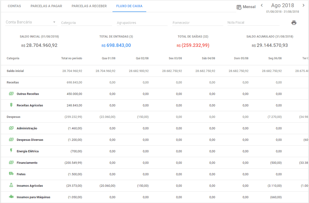 Fluxo de caixa organizado com o sistema de gestão Aegro