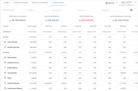 Fluxo de caixa organizado com o sistema de gestão Aegro