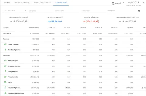 Fluxo de caixa organizado com o sistema de gestão Aegro