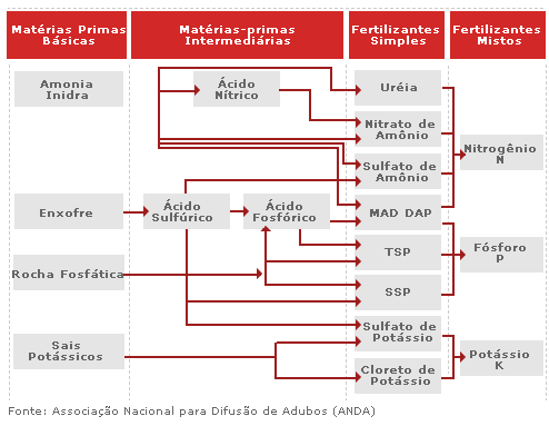 fluxograma detalhado que ilustra a cadeia de produção de fertilizantes, desde as matérias-primas básica