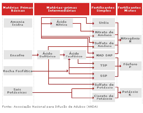 fluxograma detalhado que ilustra a cadeia de produção de fertilizantes, desde as matérias-primas básica