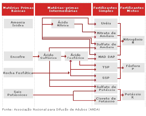 fluxograma detalhado que ilustra a cadeia de produção de fertilizantes, desde as matérias-primas básica