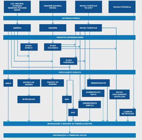 fluxograma detalhado que ilustra o processo de produção de fertilizantes, desde as matérias-primas até