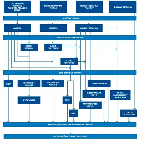fluxograma detalhado que ilustra o processo de produção de fertilizantes, desde as matérias-primas até