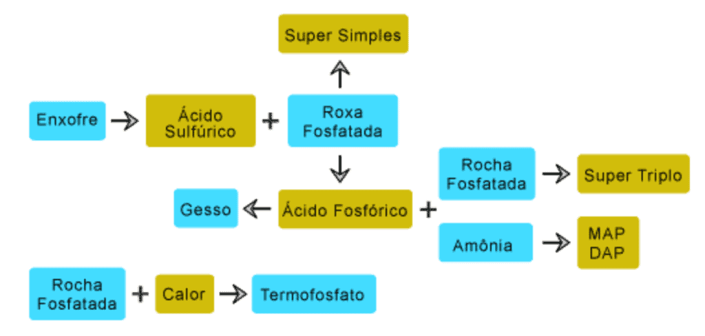 Fluxograma dos processos químicos de produção de fertilizantes fosfatados