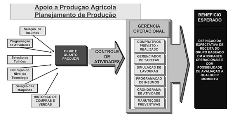 fluxograma detalhado que ilustra o processo de planejamento e gestão da produção agrícola. O diagrama,