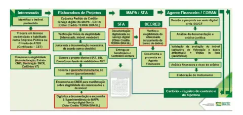 fluxograma detalhado que ilustra o processo de obtenção de crédito rural através do programa Terra Bras