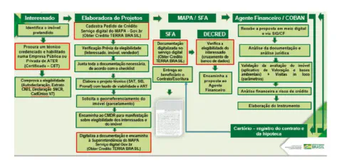 fluxograma detalhado que ilustra o processo de obtenção de crédito rural através do programa Terra Bras