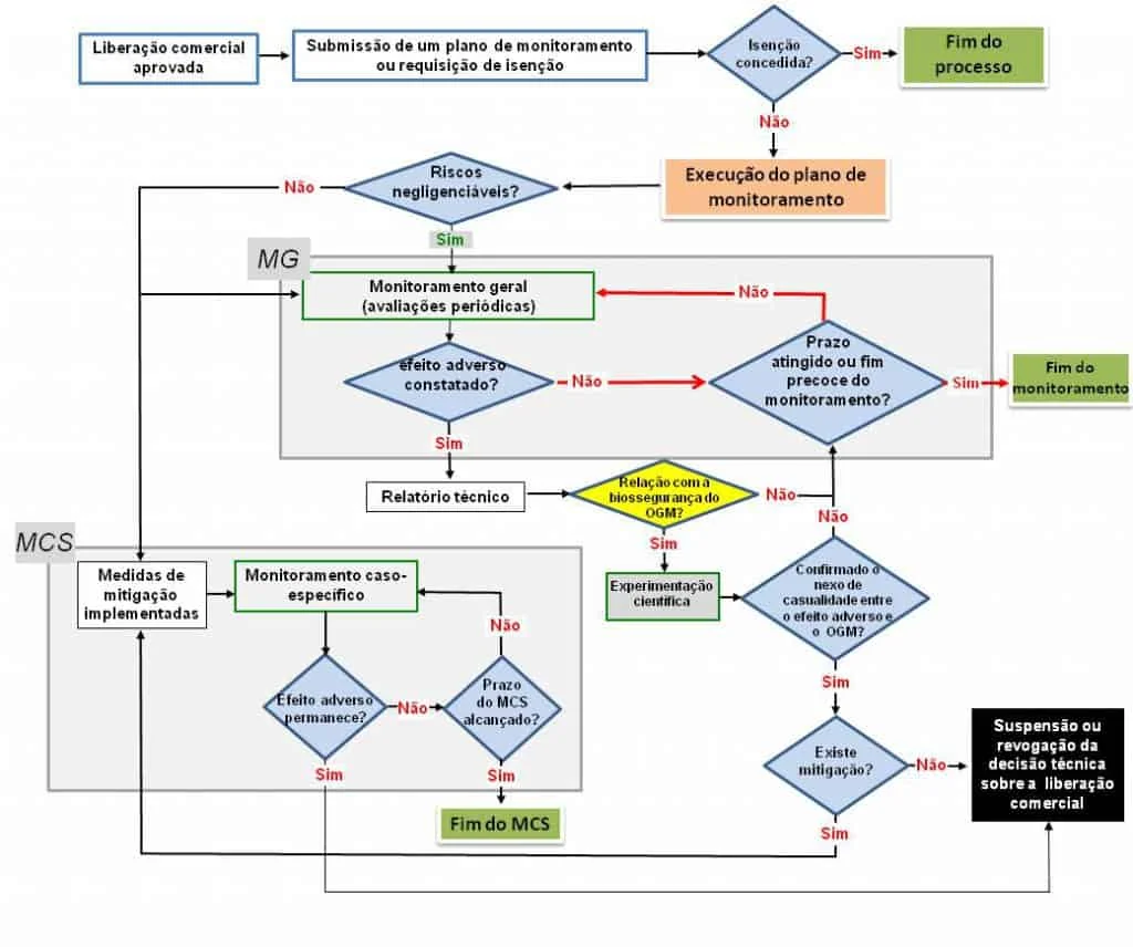fluxograma detalhado que ilustra o processo de monitoramento pós-liberação comercial de Organismos Genetica