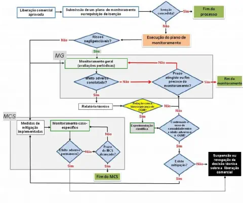 fluxograma detalhado que ilustra o processo de monitoramento pós-liberação comercial de Organismos Genetica