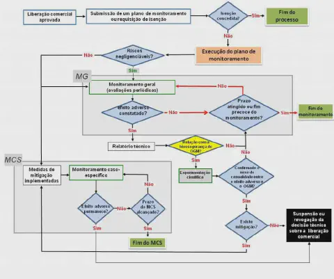 fluxograma detalhado que ilustra o processo de monitoramento pós-liberação comercial de Organismos Genetica
