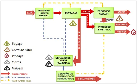 Este fluxograma detalha o processo industrial de uma usina de cana-de-açúcar, ilustrando a transformação da matéria-prima em