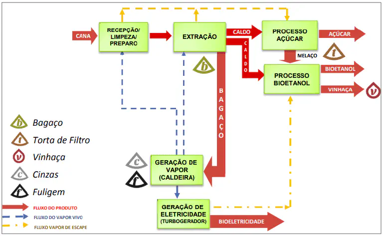 Este fluxograma detalha o processo industrial de uma usina de cana-de-açúcar, ilustrando a transformação da matéria-prima em