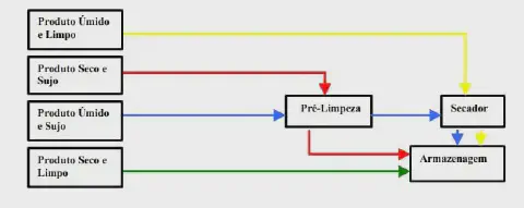 fluxograma que detalha as etapas do processo de pós-colheita de um produto agrícola, como grãos, com base e