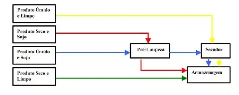 fluxograma que detalha as etapas do processo de pós-colheita de um produto agrícola, como grãos, com base e
