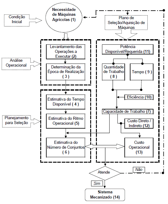 fluxograma detalhado que esquematiza o processo de tomada de decisão para a seleção e aquisição de máqu