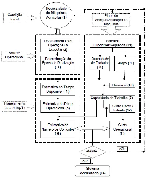fluxograma detalhado que esquematiza o processo de tomada de decisão para a seleção e aquisição de máqu