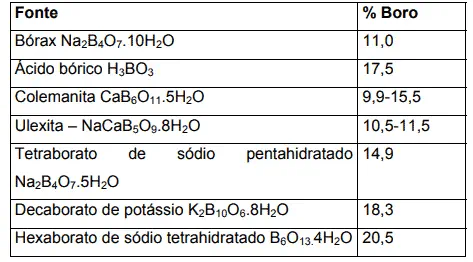 uma tabela informativa que detalha diversas fontes químicas do micronutriente Boro, essencial para o desenvolv