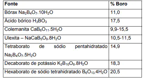 Fontes de Boro: Tabela de Concentração para Adubação uma tabela informativa que detalha diversas fontes químicas do micronutriente Boro, essencial para o desenvolv
