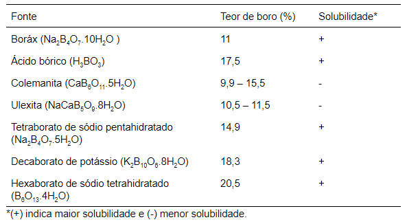 uma tabela técnica e informativa que compara diferentes fontes de boro utilizadas na agricultura. A tabela est