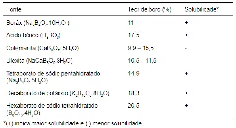 uma tabela técnica e informativa que compara diferentes fontes de boro utilizadas na agricultura. A tabela est