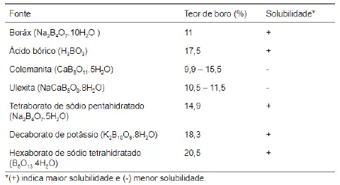 uma tabela técnica e informativa que compara diferentes fontes de boro utilizadas na agricultura. A tabela est