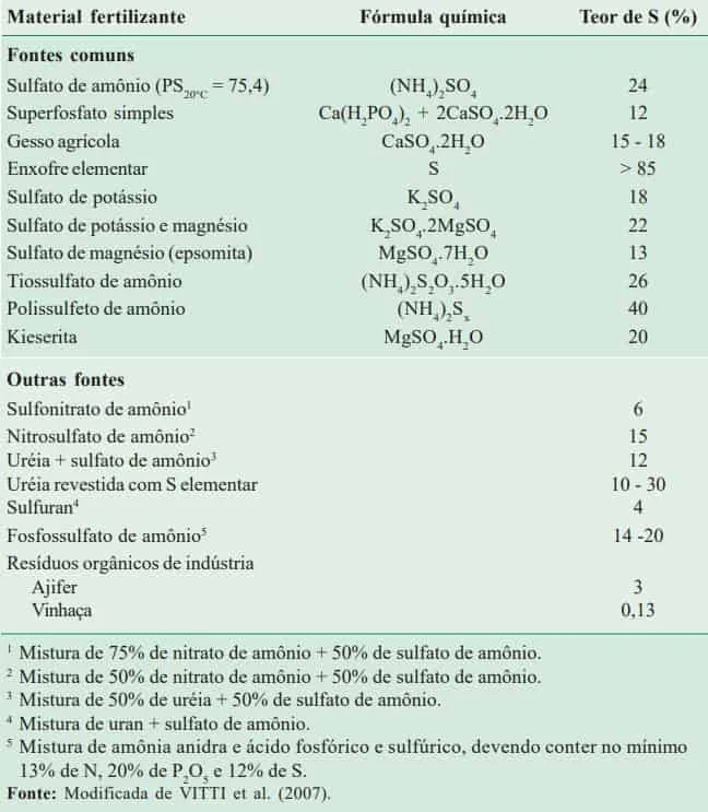 uma tabela informativa e técnica que cataloga diferentes materiais fertilizantes como fontes de enxofre (S) pa