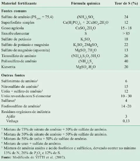 uma tabela informativa e técnica que cataloga diferentes materiais fertilizantes como fontes de enxofre (S) pa