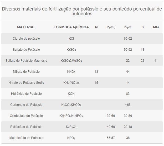 uma tabela informativa detalhando diversos materiais utilizados para fertilização com potássio. Intitulada ‘Di