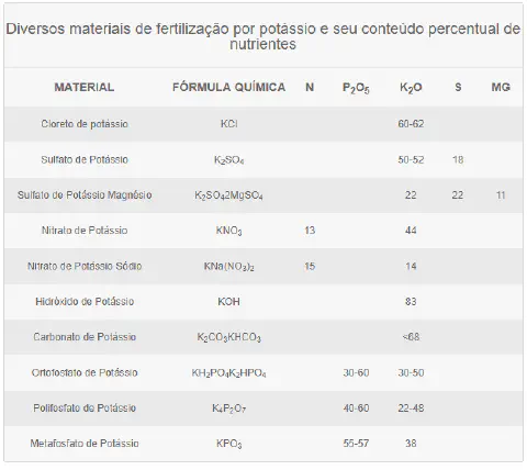 uma tabela informativa detalhando diversos materiais utilizados para fertilização com potássio. Intitulada 'Di