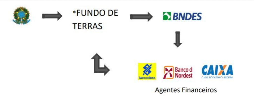 fluxograma que ilustra o funcionamento do Fundo de Terras, um programa do governo brasileiro. O processo in