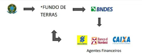 fluxograma que ilustra o funcionamento do Fundo de Terras, um programa do governo brasileiro. O processo in