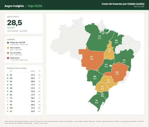 Mapa de Custo de Insumos na Soja 25/26 por Estado — Aegro Insights