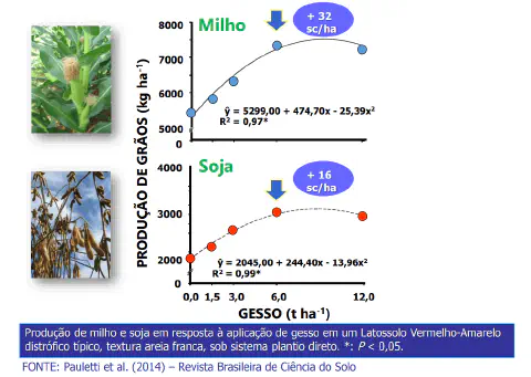 A imagem apresenta dois gráficos que ilustram os resultados de um estudo científico sobre o impacto da aplicação de gesso (ge