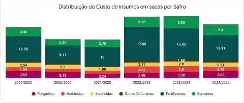 Gráfico indicando a distribuição de custos de insumos rurais de 2019 até 2025