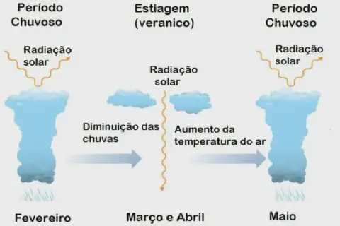Representação de uma estiagem com suas diferenças entre período chuvoso e veranico