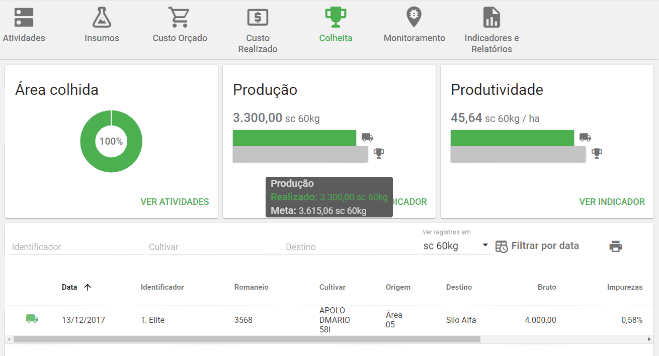 a tela de ‘Colheita’ do software de gestão agrícola Aegro, um painel de controle projetado para o monitorament