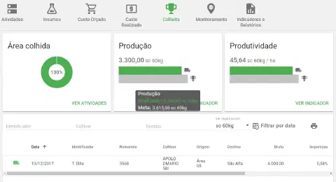 a tela de 'Colheita' do software de gestão agrícola Aegro, um painel de controle projetado para o monitorament