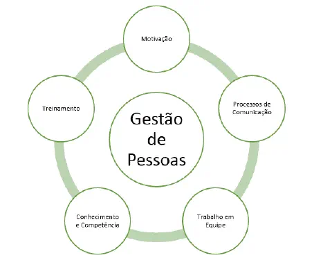 diagrama circular que ilustra os cinco pilares fundamentais da Gestão de Pessoas. No centro, um círculo