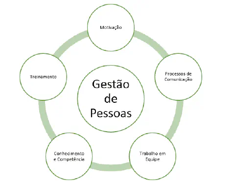 diagrama circular que ilustra os cinco pilares fundamentais da Gestão de Pessoas. No centro, um círculo