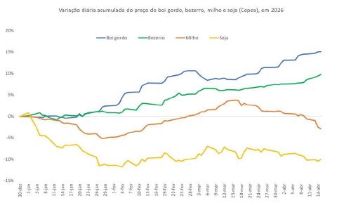 Evolução dos preços de boi gordo, bezerro, milho e soja entre 2018 e 2026, com variações anuais e acumuladas, evidenciando a dinâmica entre receita pecuária e custo de insumos.