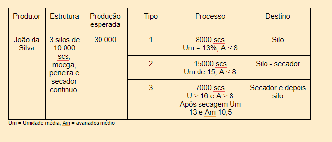 Gestão Pós-Colheita: Classificação e Armazenagem de Grãos uma tabela detalhada que exemplifica um plano de gestão pós-colheita para um produtor fictício chamado ‘João d