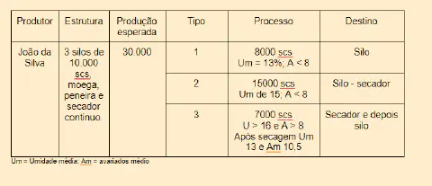 uma tabela detalhada que exemplifica um plano de gestão pós-colheita para um produtor fictício chamado 'João d