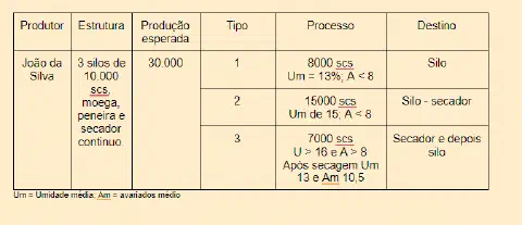 uma tabela detalhada que exemplifica um plano de gestão pós-colheita para um produtor fictício chamado 'João d
