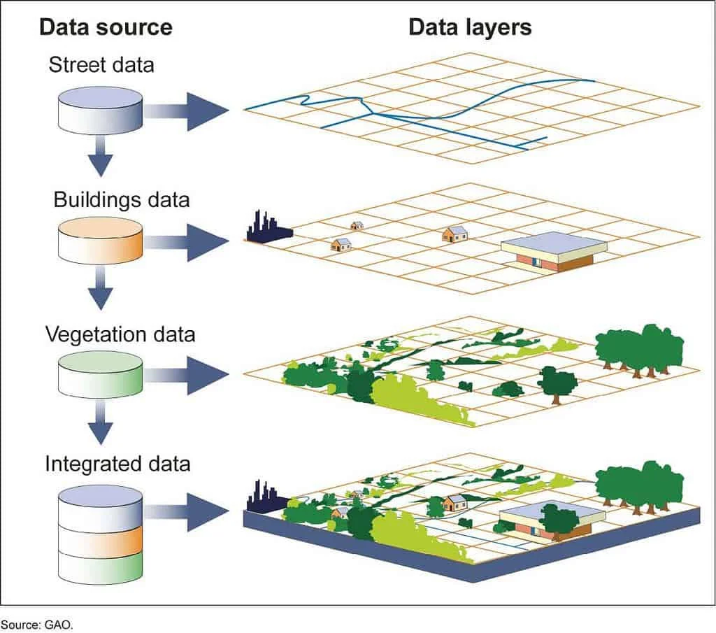 Camadas de dados SIG: ruas, prédios e vegetação integrados em mapa completo