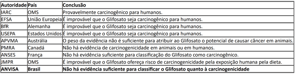 Glifosato é cancerígeno? O que dizem as agências globais uma tabela comparativa que resume as conclusões de diversas autoridades regulatórias e de saúde de diferentes