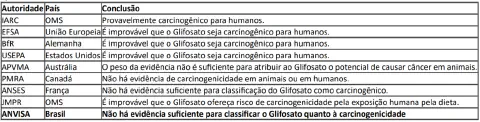 uma tabela comparativa que resume as conclusões de diversas autoridades regulatórias e de saúde de diferentes