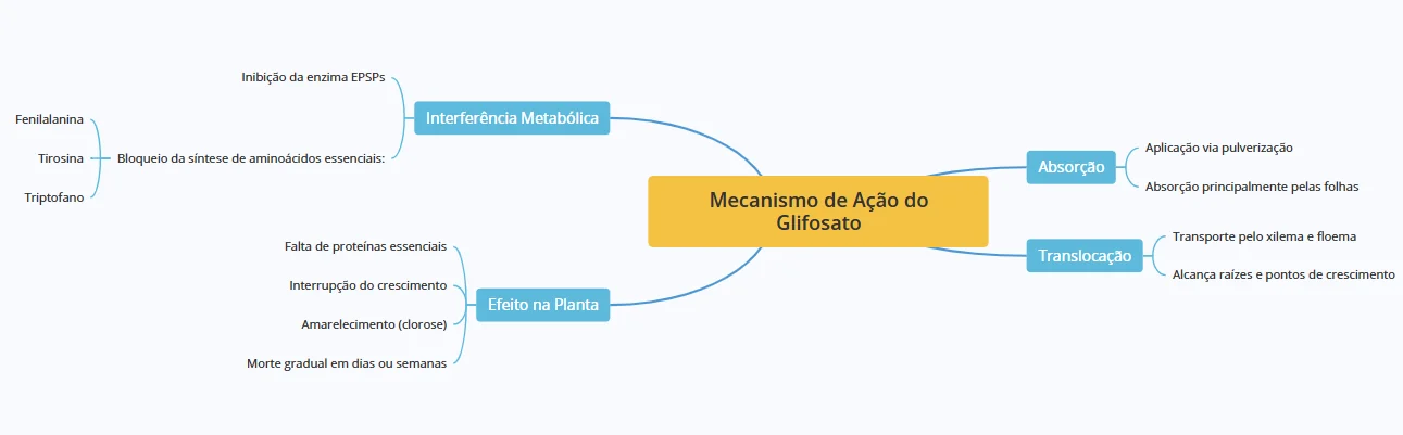 Glifosato: Entenda o Mecanismo de Ação do Herbicida mapa mental detalhado que explica o mecanismo de ação do glifosato, um herbicida sistêmico amplamente u