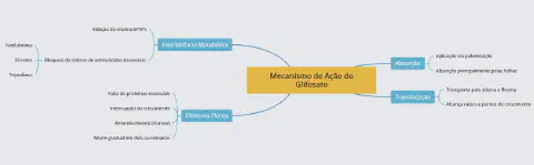 mapa mental detalhado que explica o mecanismo de ação do glifosato, um herbicida sistêmico amplamente u
